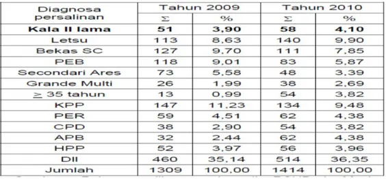 Tabel 2.2. Data persalinan Patologis Di RSUD Soewandhi Surabaya tahun 2009  hingga 2010