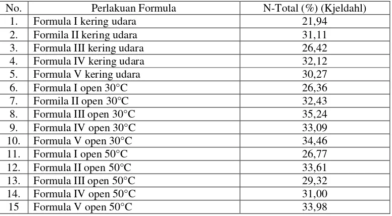 Tabel 1. Kadar air bahan pembuatan pupuk Azolla  Coated –N- Slow Release 