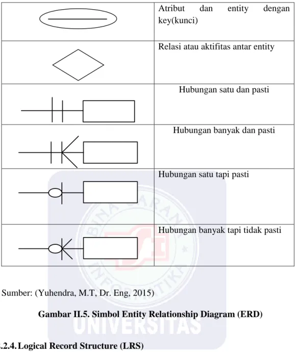 Gambar II.5. Simbol Entity Relationship Diagram (ERD) 