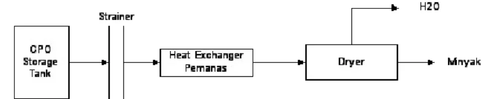 Gambar II.5 Diagram Alir Proses Preheating