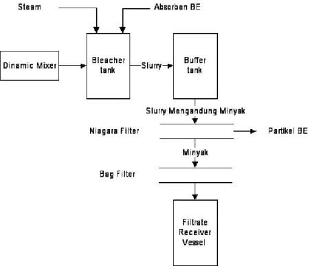 Gambar II.7 Diagram Alir Proses Bleaching