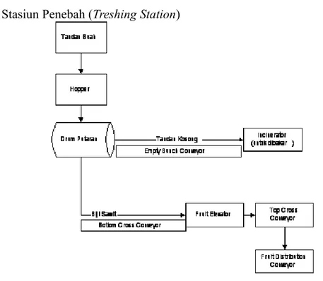 Gambar II.2 Diagram Alir Proses di Stasiun Penebah