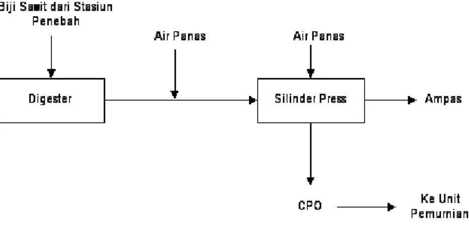 Gambar II.3 Diagram Alir Proses di Stasiun Pengempaan