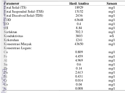 Tabel 2.1 Karakteristik limbah minyak bumi  