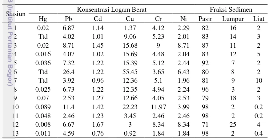 Tabel 2.3 Kandungan logam berat, bahan organik dan fraksi sedimen di Perairan 
