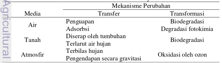 Tabel 2.6  Mekanisme transfer dan transformasi senyawa kimia 