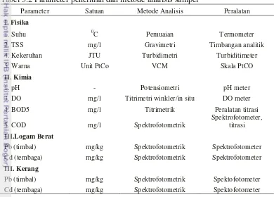Tabel 3.2 Parameter penelitian dan metode analisis sampel 