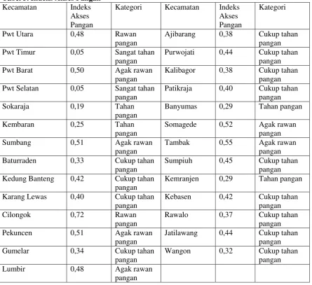 Tabel 3. Indeks Akses Pangan 