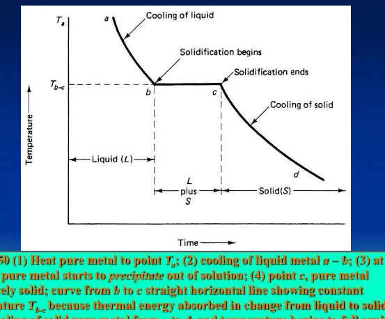 FIG. 3-50 (1) Heat pure metal to point Tpoint a; (2) cooling of liquid metal a – b; (3) at b, pure metal starts to precipitate out of solution; (4) point c, pure metal 