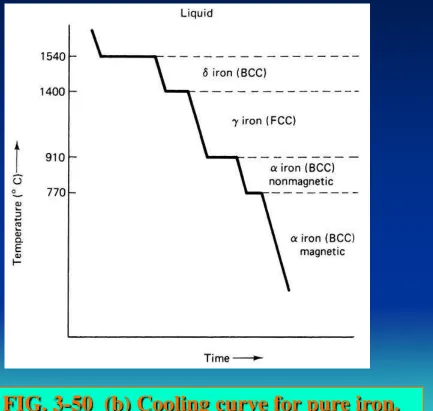 FIG. 3-50  (b) Cooling curve for pure iron. 