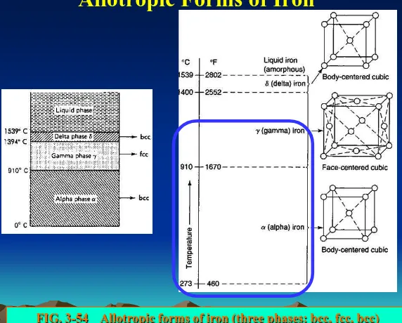 FIG. 3-54    Allotropic forms of iron (three phases: bcc, fcc, bcc)
