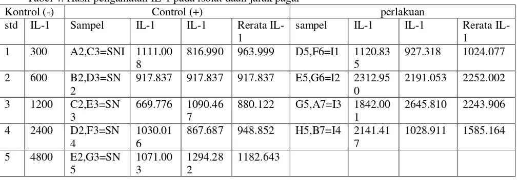 Tabel 4. Hasil pengamatan IL-1 pada isolat daun jarak pagar 
