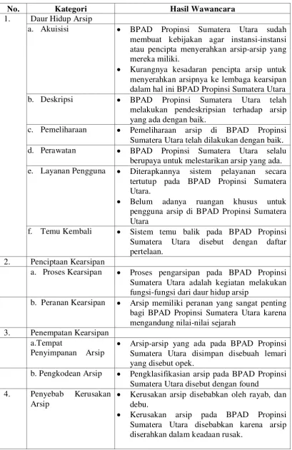Tabel 4.2 : Rangkuman Hasil Wawancara 