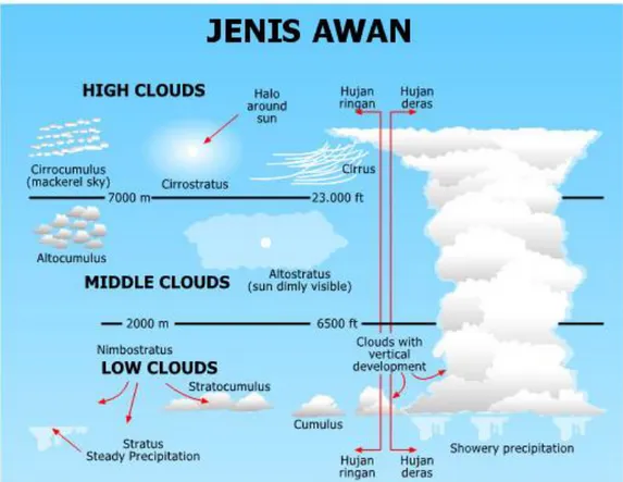 Gambar 2.2 Jenis-jenis awan berdasarkan ketinggian 