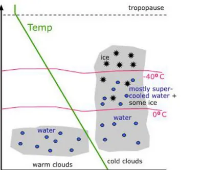 Gambar 2.4 awan dingin dan awan panas berdasarkan suhu lingkungan fisik  atmosfer 