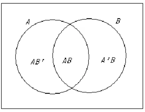 Diagram  venn  dapat  digunakan  untuk  melukiskan  postulate  aljabar  boole  atau  untuk  membuktikan  berlakunya  aljabar  Boolean