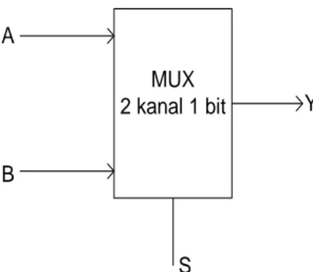 Tabel kebenaran MUX 2 kanal 1 bit  Selector (S)  Output (Y) 
