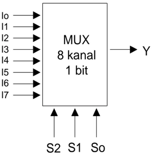 Tabel kebenaran MUX 8 kanal 1 bit 