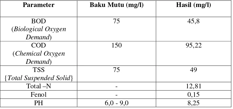Tabel 1. Hasil Analisis Limbah Cair PT Kimia Farma (Persero) Tbk. Plant Medan 