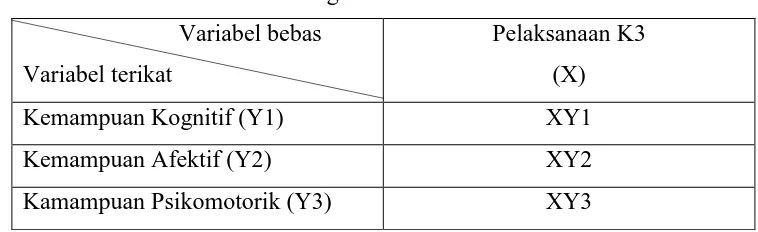 Tabel 3.2 Hubungan antar Variabel 