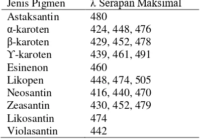 Tabel 1. RF dari KLT pigmen buah mundu. 