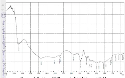 Gambar 4  Spektrum FTIR onggok dialdehida-g-poli(AA) 