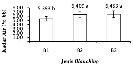 Gambar 1. Pengaruh jenis blanching Keterangan : Angka yang diikuti huruf yang sama tidak berbeda nyata pada α 5%