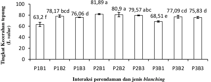 Gambar 6. Pengaruh interaksi perendaman dan jenis blanching Keterangan : Angka yang diikuti huruf yang sama tidak berbeda nyata pada α 5%