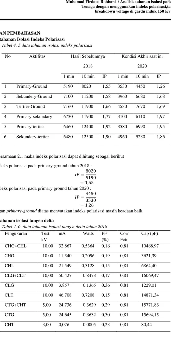 Tabel 4. 5 data tahanan isolasi indeks polarisasi 