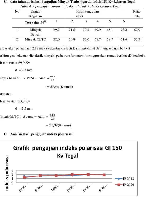 Grafik  pengujian indeks polarisasi GI 150  Kv Tegal 