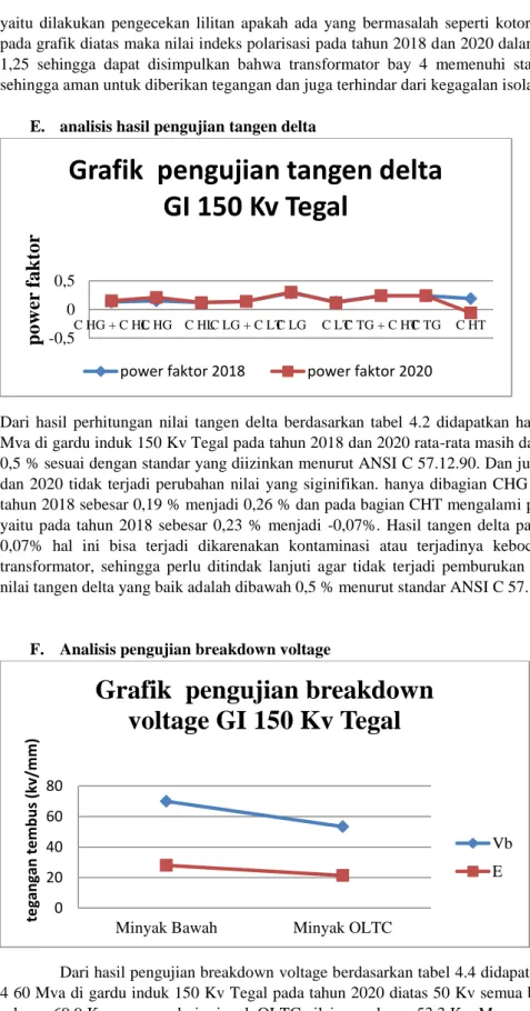 Grafik  pengujian tangen delta  GI 150 Kv Tegal 
