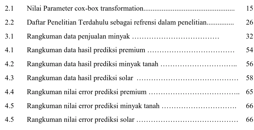 Tabel 2.1 Nilai Parameter cox-box transformation.................................................