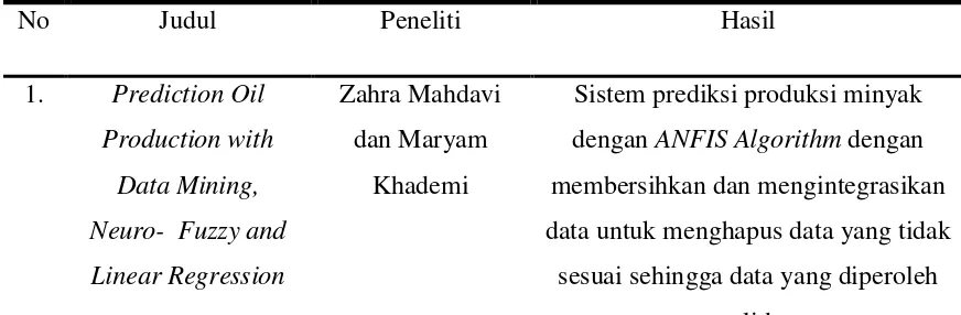 Tabel 2.2 Daftar penelitian terdahulu sebagai referensi dalam penelitian. 