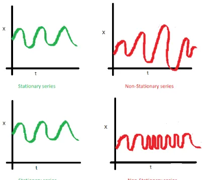 Gambar 2.4 Grafik perbandingan data stationer dengan non-stasioner. 