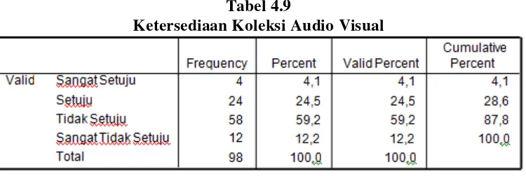 Tabel 4.9 Ketersediaan Koleksi Audio Visual 