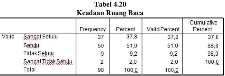 Tabel 4.20 