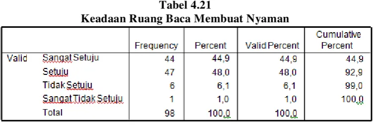 Tabel 4.21 