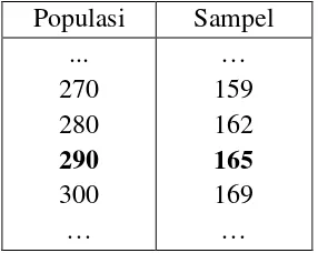 Tabel 3.1. Distribusi penentuan sampel berdasarkan populasi menurut Krejcie dan 