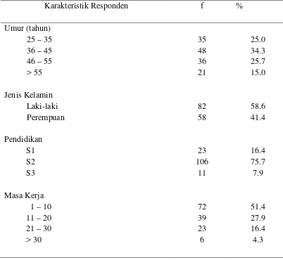 Tabel 4.2. Frekuensi dan Persentase Data Demografi Dokter Spesialis (n = 140) 