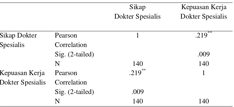 Tabel 4.7.  Korelasi Sikap Dokter Spesialis tentang Kolaborasi Perawat-Dokter  dengan Kepuasan Kerja Dokter Spesialis