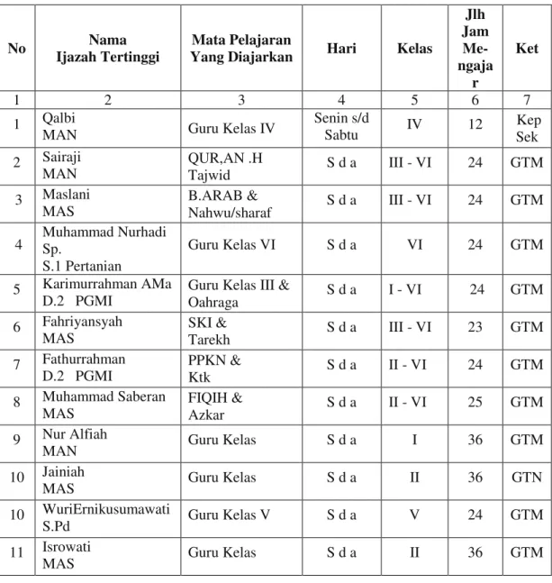 Tabel 4.1 Keadaan Guru MI Nurul Islam Islam Tahun Ajaran 2014/2015 