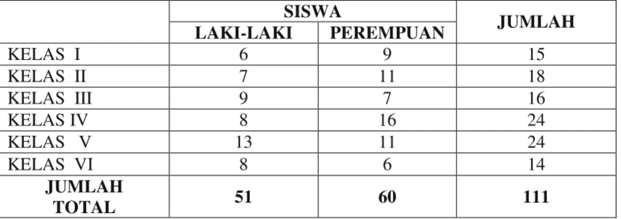 Tabel 4.2 Keadaan Siswa MI Nurul Islam Islam Tahun Ajaran 2014/2015  SISWA 