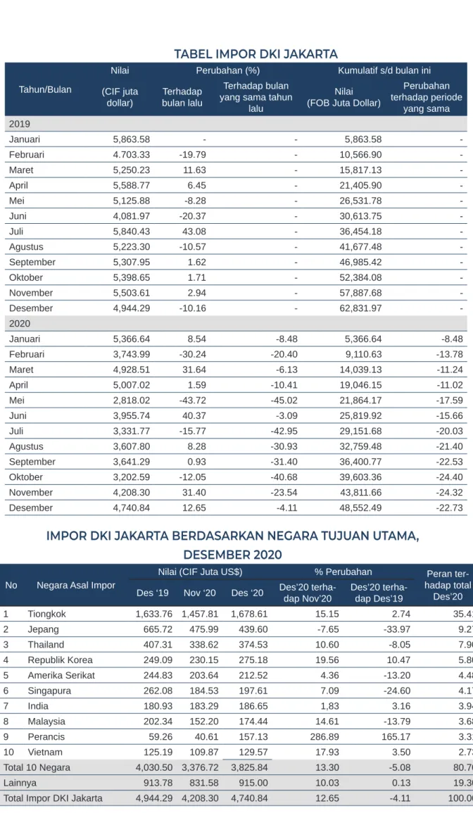 TABEL IMPOR DKI JAKARTA