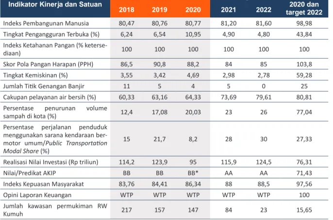 Tabel 3.3 Perbandingan Realisasi Kinerja Hingga Tahun 2020 dan Target Jangka Menengah  Pemerintah Provinsi DKI Jakarta