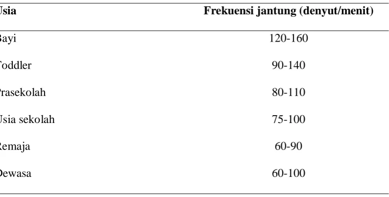 Tabel 3. Frekuensi jantung normal 