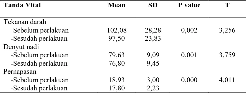 Tabel 12. Distribusi rata-rata tanda vital responden dengan perlakuan (N=30) 
