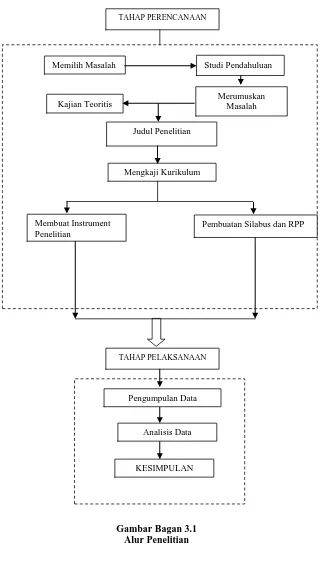 Gambar Bagan 3.1 Alur Penelitian 