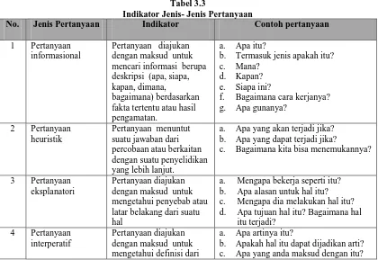 Tabel 3.3 Indikator Jenis- Jenis Pertanyaan 