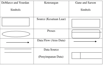 Gambar 2.1 Simbol – Simbol Flowchart  