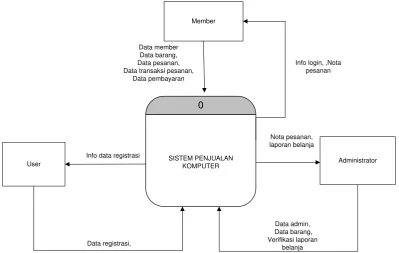 Gambar 3.4 Diagram Konteks 